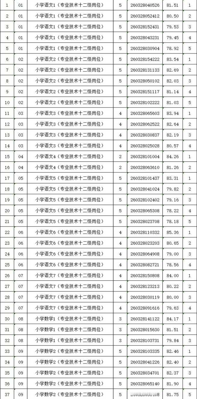 2026体检名单恭喜轻舟已过万重山回想起上一年公布体检名单的时候特别平静