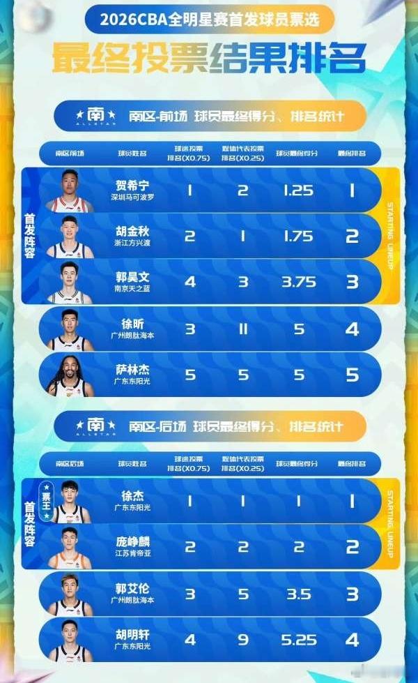 CBA之耻！胡明轩入选全明星引巨大争议2026全明星投票最终结果公布，胡明轩在球