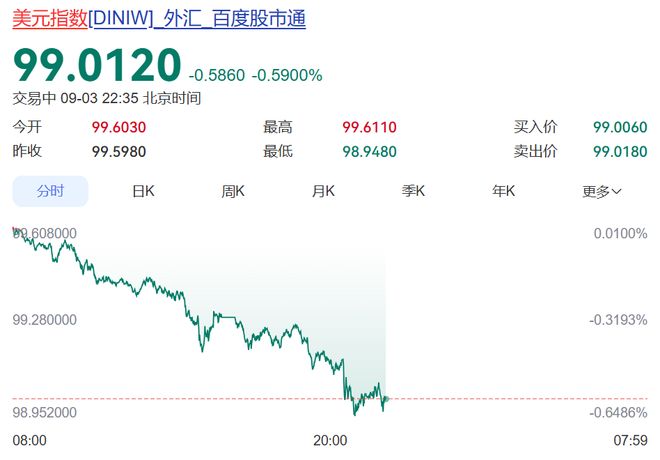 金价, 大涨! 美元, 跳水! 加密货币, 全线飙升, 比特币涨破8万美元