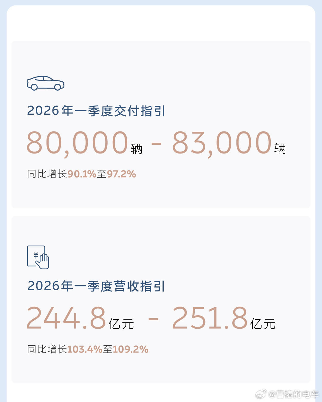 蔚来发布2025年四季度及全年财报。四季度实现经营利润12.5亿元,实现公司首次