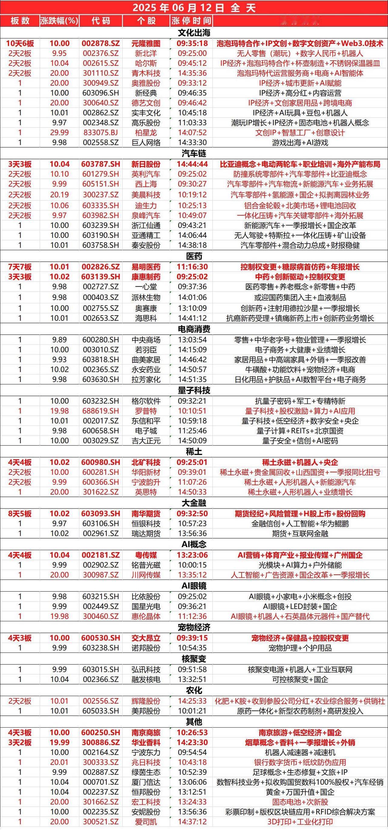6月12日，全天封板复盘。