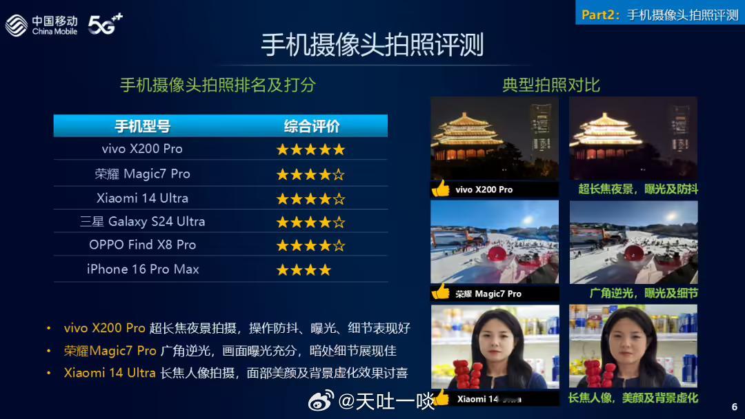 vivoX200Pro拍照年度最佳1、这是中国移动发布的年度旗舰手机摄像头测