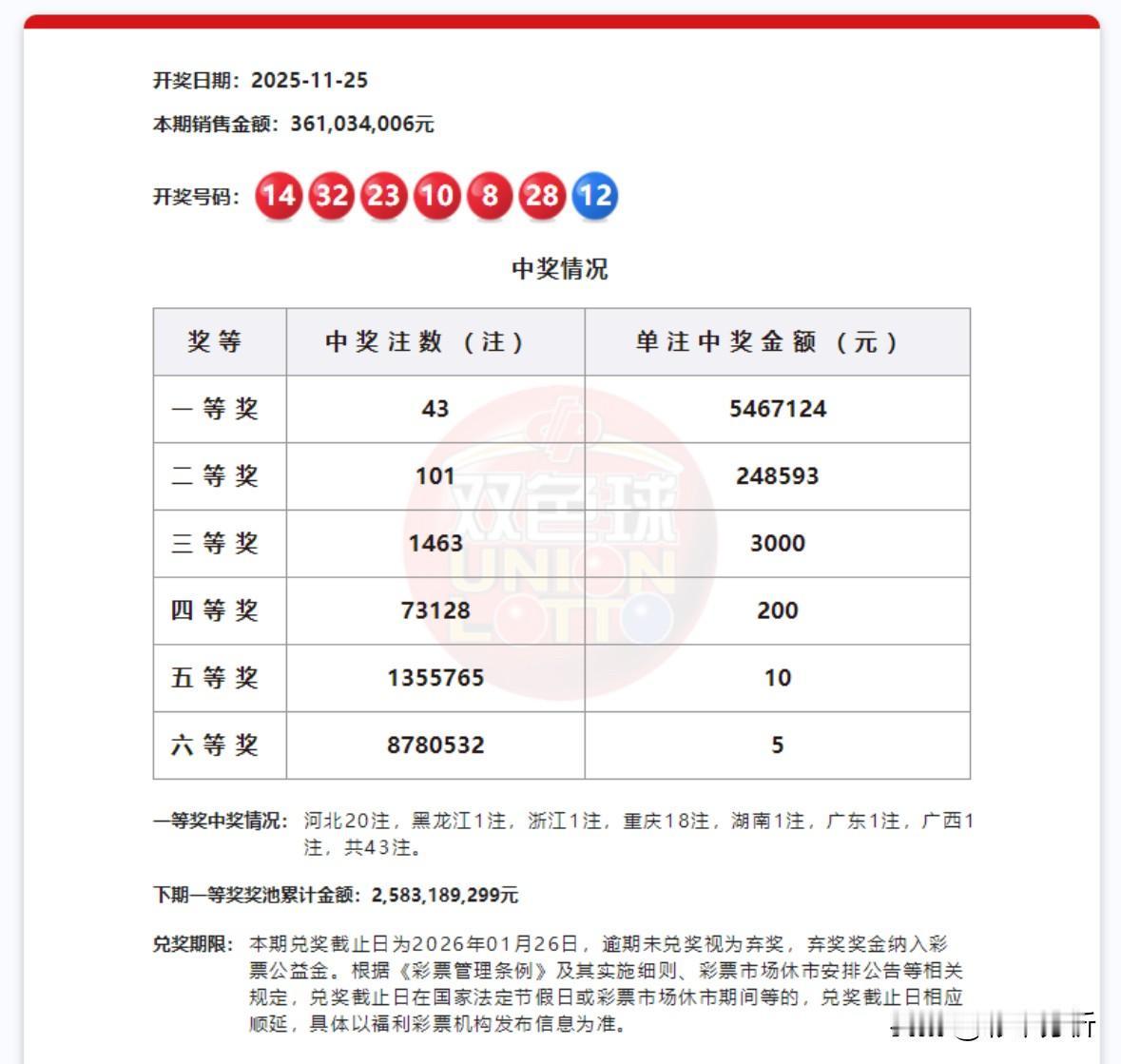 43注超级井喷！双色球全国43注546万头奖，其中河北20注、重庆18注成最大赢