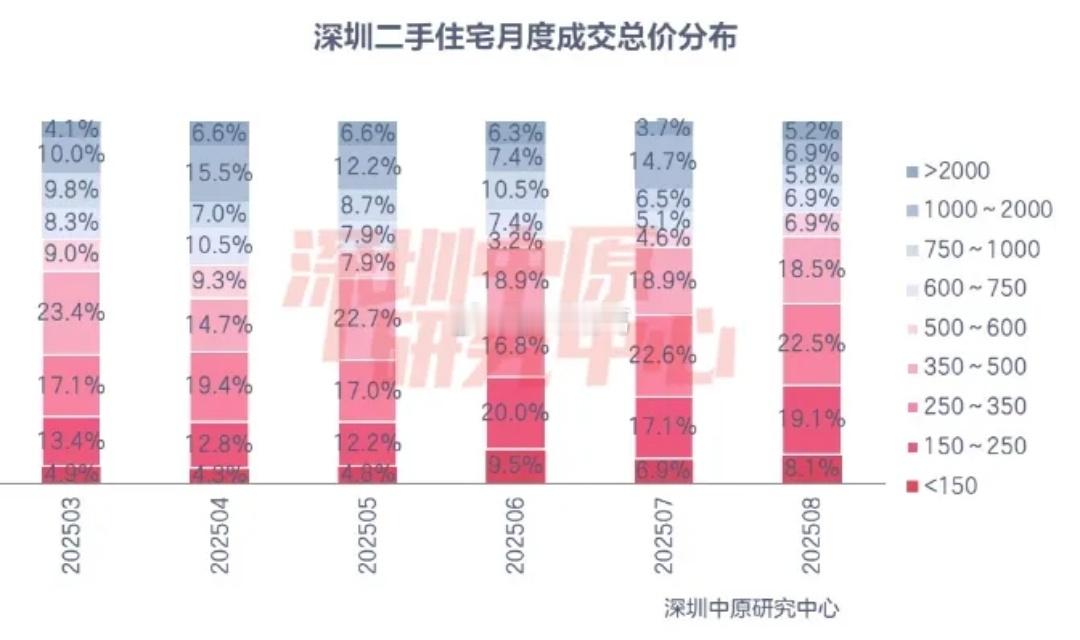 据深圳中原数据披露，今年8月份，总价750万以下二手住宅成交占比高达82％，而在