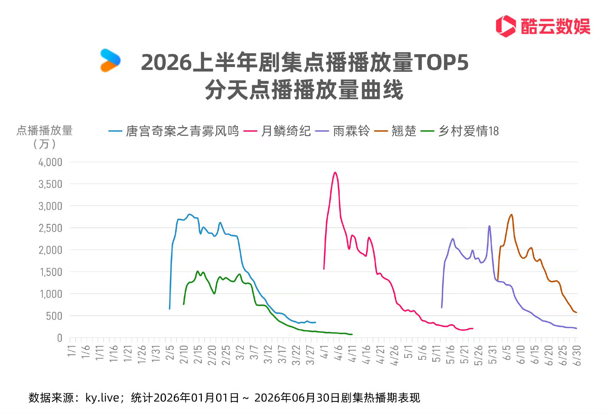 白鹿比想象的还要扛剧，《唐宫奇案》是酷云26年上半年优酷播放量冠军🏆，这剧几
