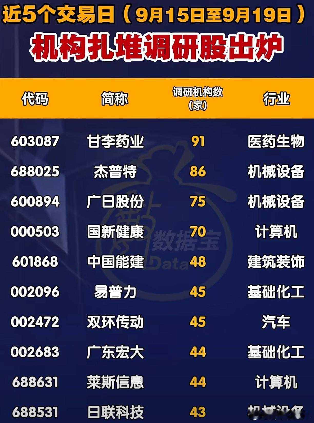 A股近期，机构扎堆调研股名单​​​
