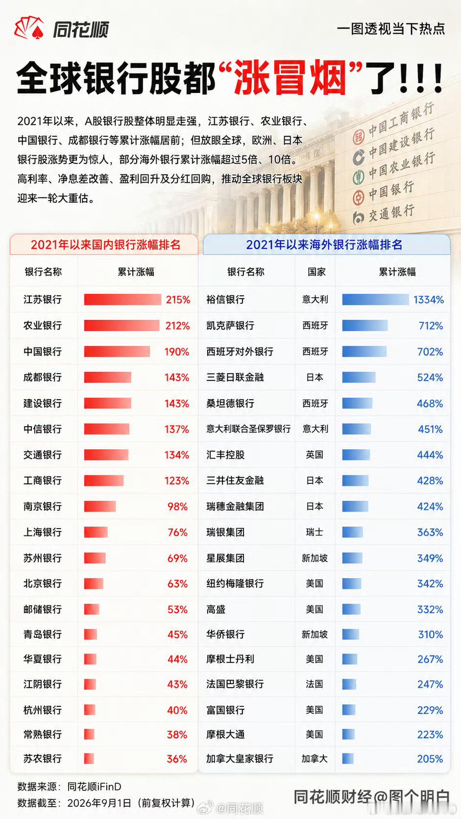 真正的存储！全球银行股都涨“冒烟”了​​​