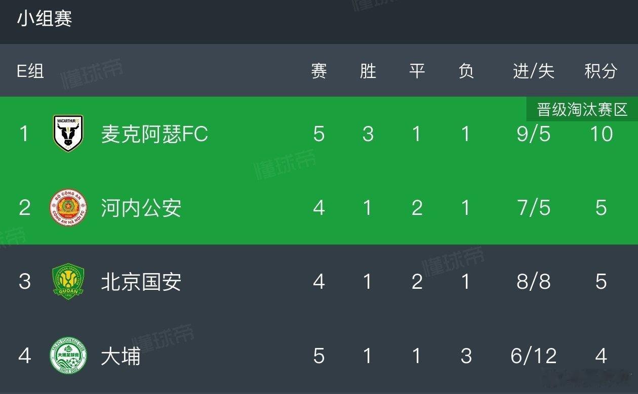 亚冠二级联赛可惜大埔最终还是输给了麦克阿瑟，北京国安今晚对河内公安这场对于出