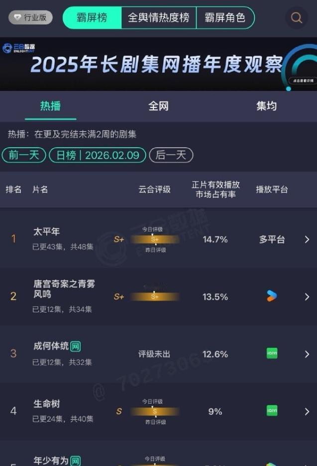 热度榜第一≠钱包响。《太平年》稳占榜首，广告商却悄悄把预算挪给12集短剧——长