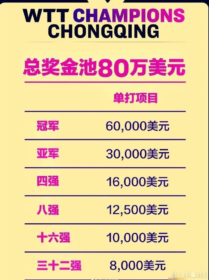 国乒在重庆冠军赛喜提187万奖金，北京时间3月16日，WTT重庆冠军赛进入收官日