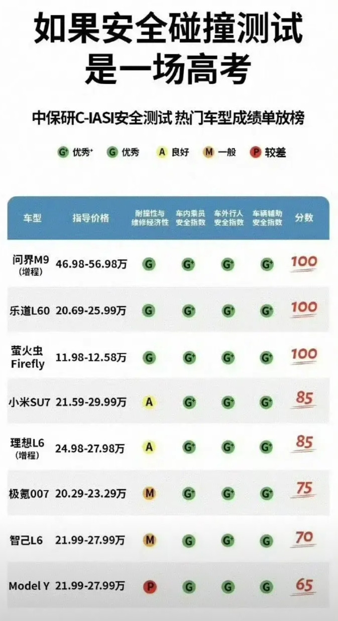 中保研测试来了，这个才是权威。我们也要有智能驾驶的测试权威机构，不要类似懂车帝这