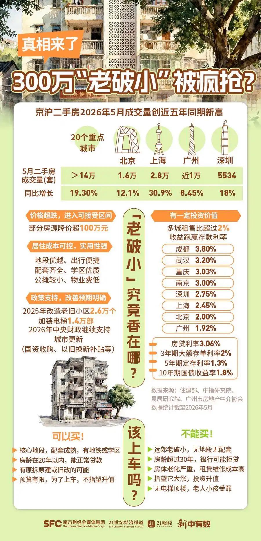 城市优质地段“老破小”房产的逆袭，本质上反映出的，是中国楼市进入了新的阶段，从过
