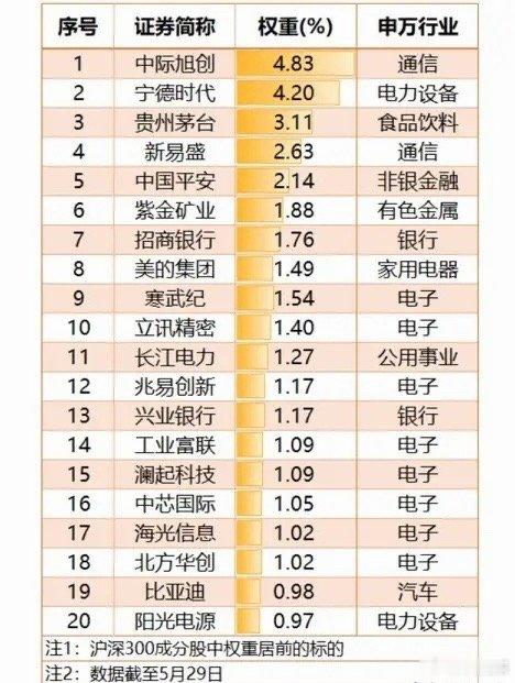 沪深300正式从喝酒吃药时代正式进入科技时代，光模块龙头成第一中际旭创（光模块龙
