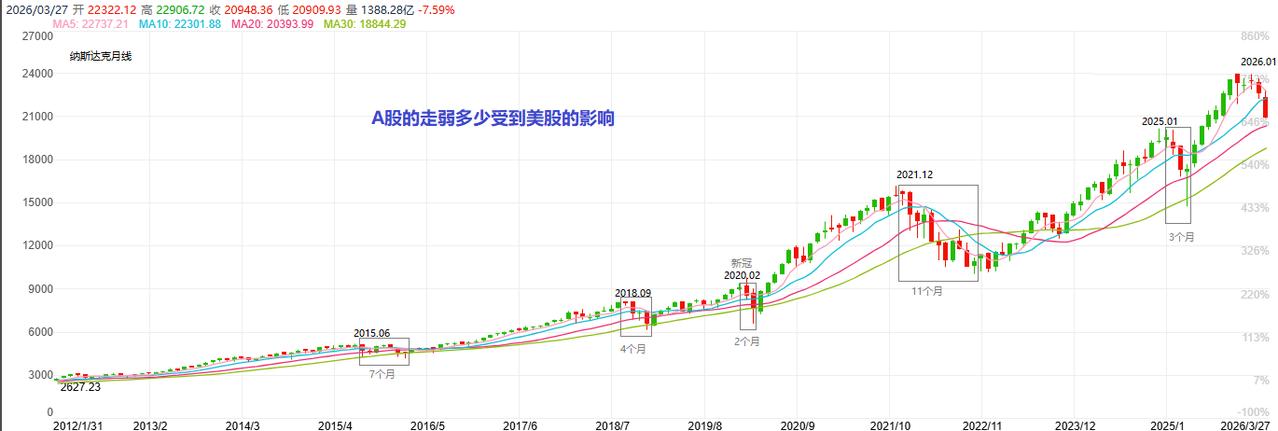 A股市场行情诞生往往在美股牛市途中且行情炒作的风格往往是抄大漂亮的作业.随着美股