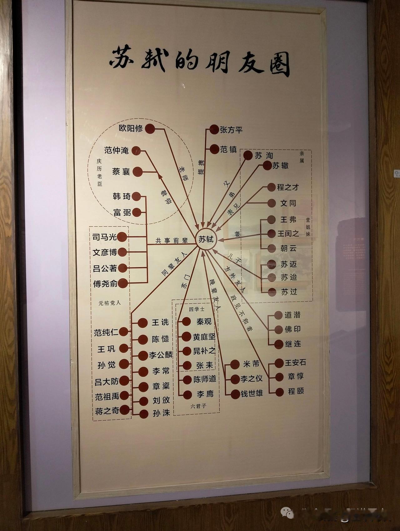 朋友圈害了苏东坡。蔡京曾下令，禁毁苏东坡的所有诗文，并持续打压苏东坡。不仅如此，