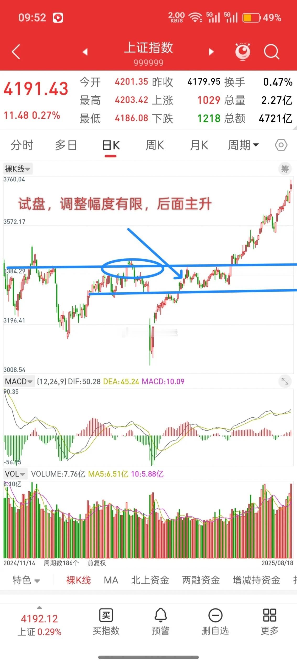 A股，今日强势突破新高，历史会不会惊人的相似！先说观点，大盘全力看多，做多，任何