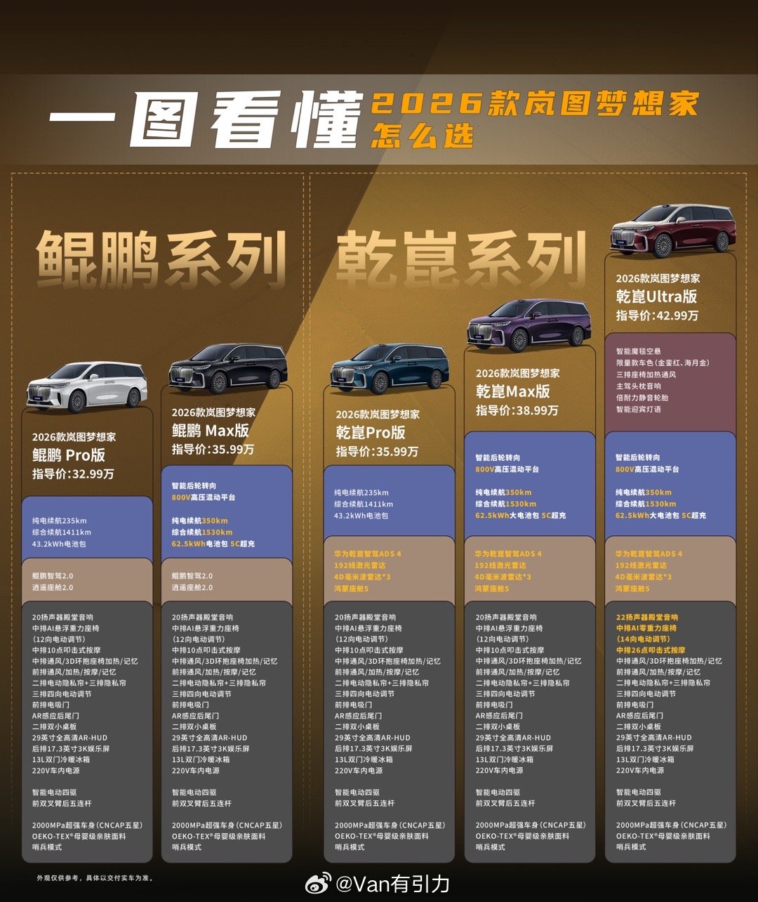 26款岚图梦想家上市，鲲鹏版起步32.99万，乾崑版起步35.99万，跟25款