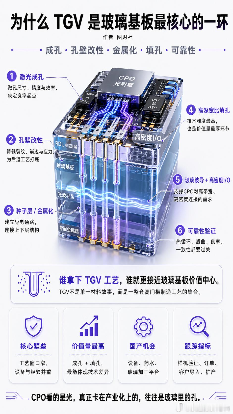 这轮玻璃基板行情，不能只看谁讲故事，而要看谁能拿出样品、通过验证、拿到订单、形成