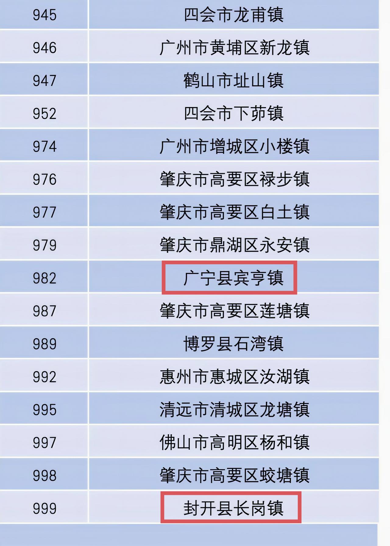 封开县长岗镇入围今年的中国千强镇了，虽然只排999名，但是是封开首次有乡镇上榜，