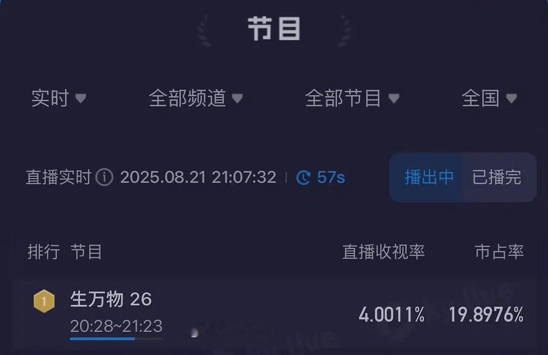 杨幂生万物又破4了，那些带节奏说椰奶弃剧的人呢？们生万物就是这么伟大[爱心][爱