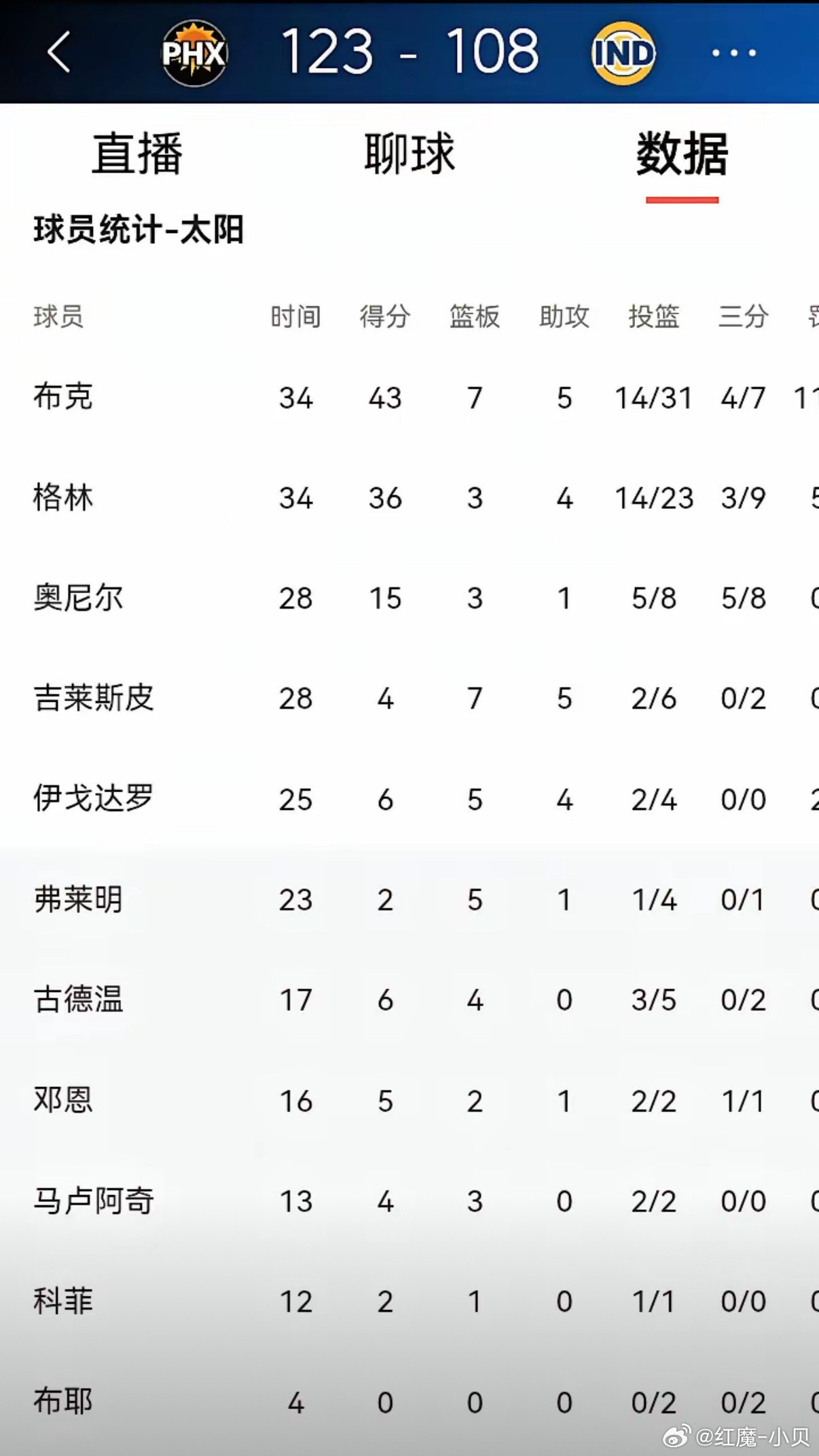 杰伦格林23投14中爆砍36分3板4助3断，乌杜卡的脸被打的啪啪响！你火箭队留下