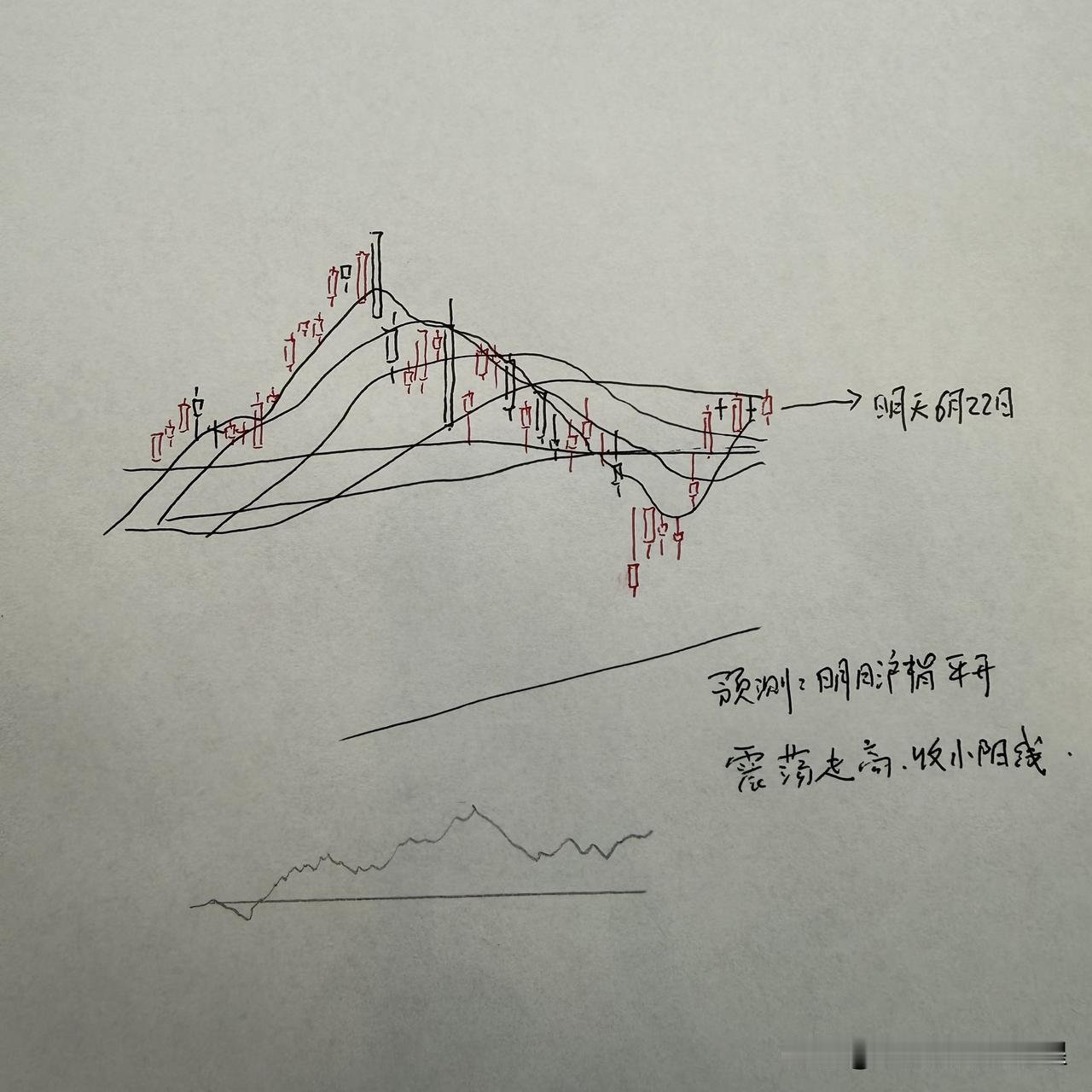明天A股怎么走？到底是涨是跌？我做了一个大胆的预判为什么这么预判？三个具体理