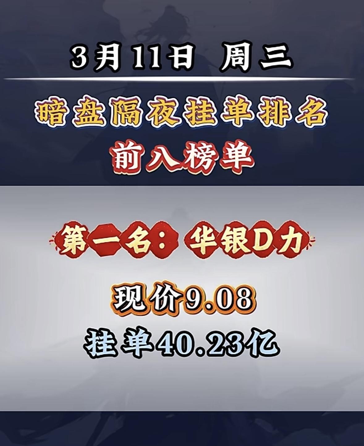 3月11日股市暗盘隔夜挂单排名前八有不少看点。第一名洲际油气，现价7.49，