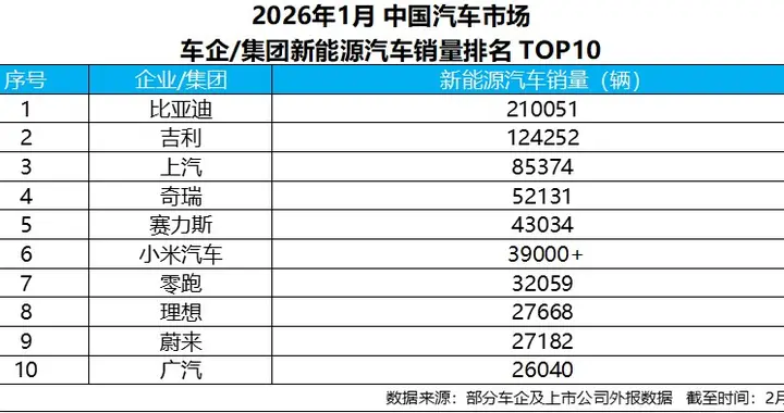 比亚迪1月狂揽21万辆新能源车，稳居销量冠军