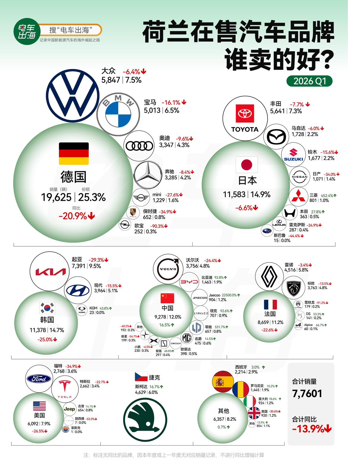 【荷兰人开始不迷信“老欧洲车”了？】荷兰一季度新车市场下滑13.9%，德系还是