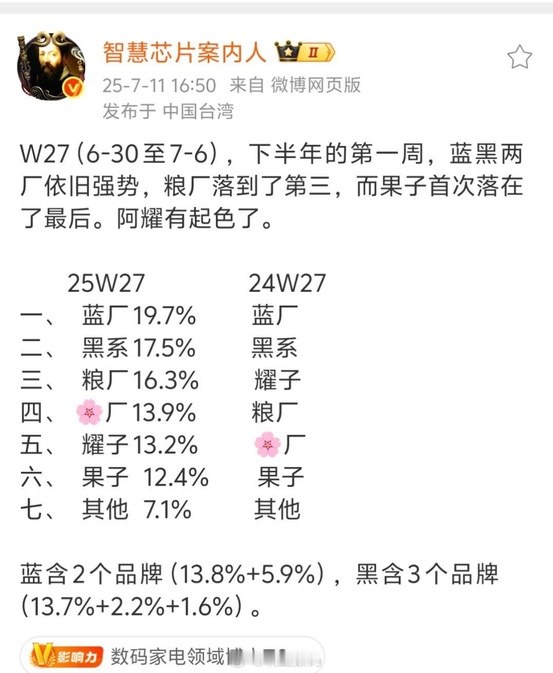 vivo、OPPO这阵子很强势啊，华为现在热度都在车那里，手机这边其实就看鸿蒙弄