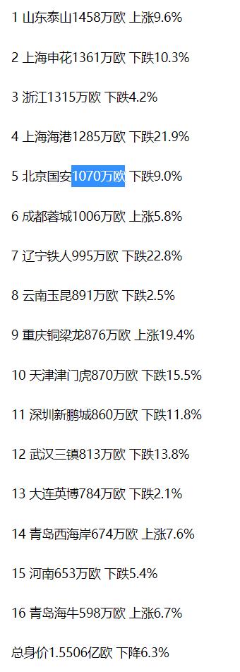 中超5涨11跌，总体身价下降6.3%，重庆铜梁龙最牛~B~,一个赛季球队身价上涨