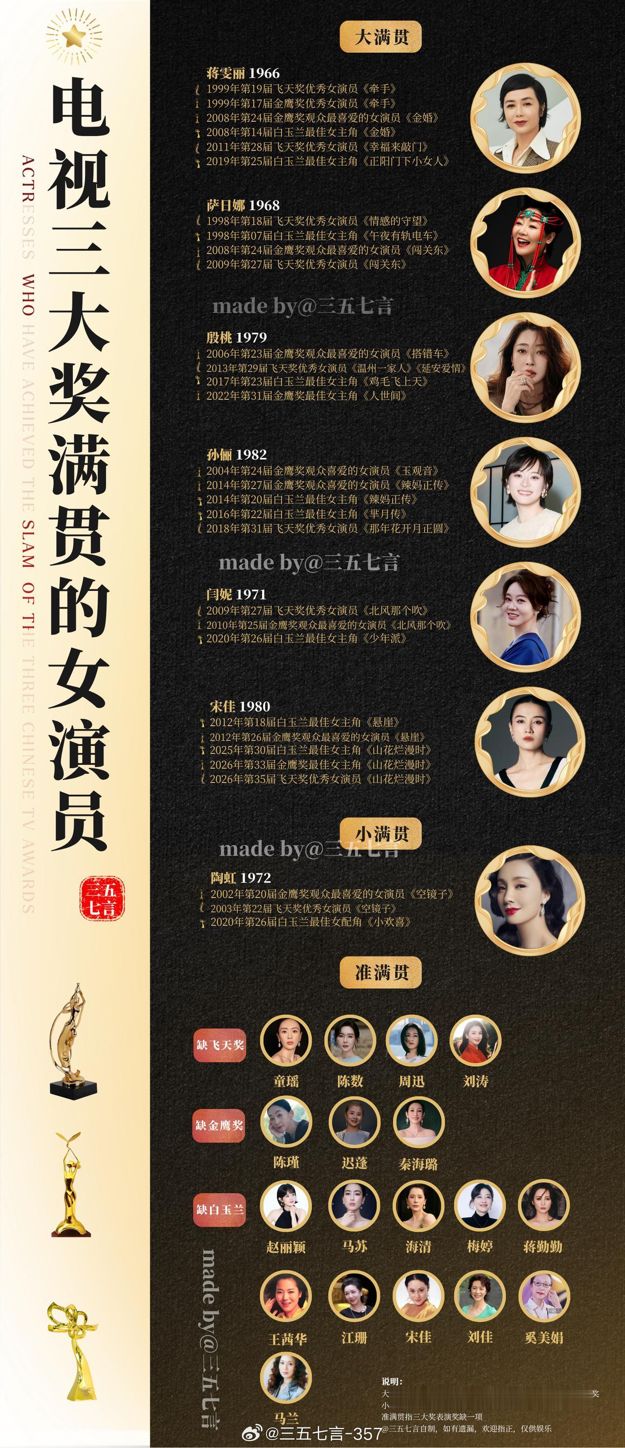 【内地电视三大奖满贯的女演员】「大满贯」1️⃣蒋雯丽：飞天奖*2、金鹰奖*2