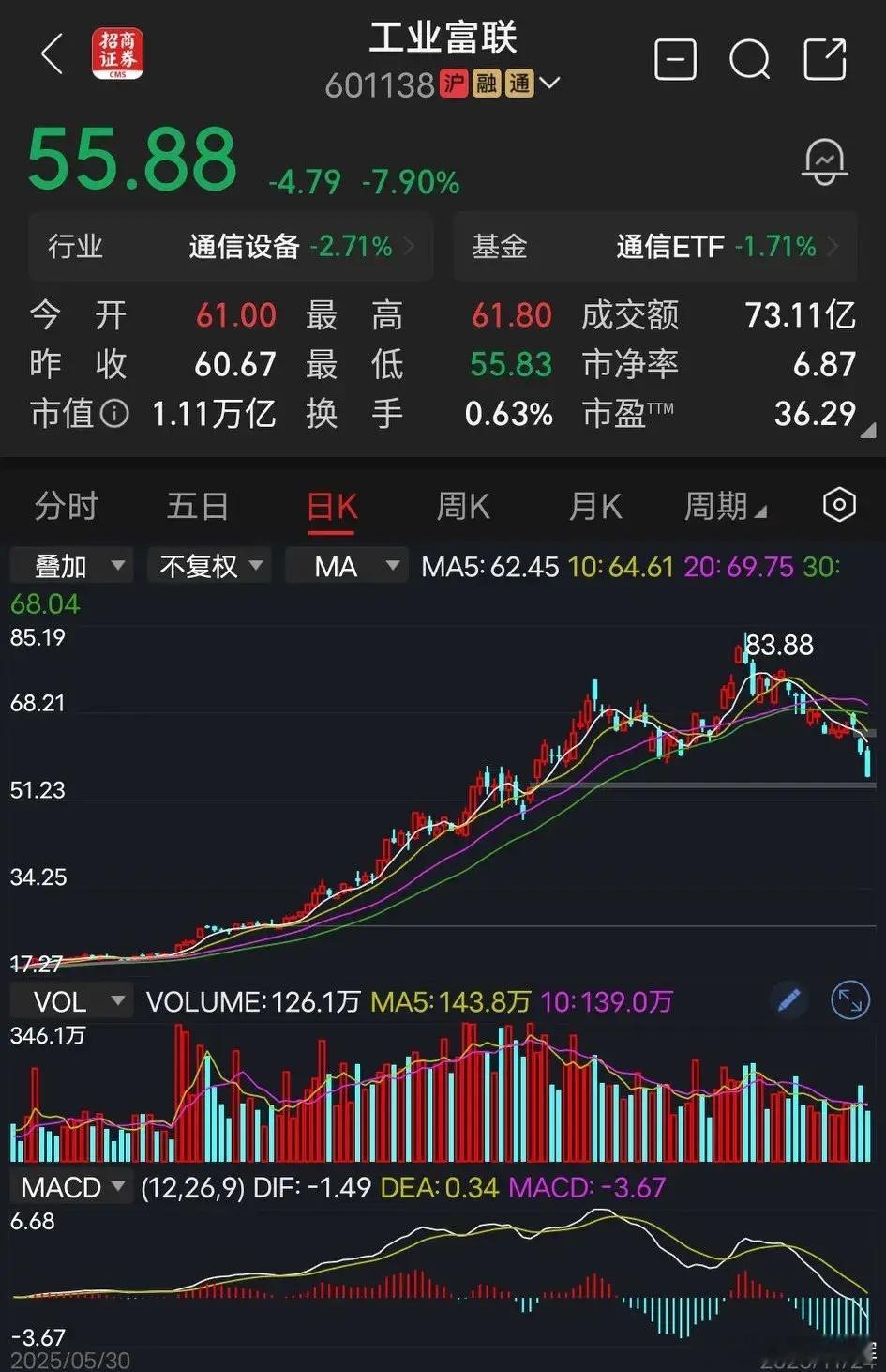 工业富联各大机构抱团取暖高位票，一旦内部意见不统一，就会瓦解土崩然后出现踩踏。从