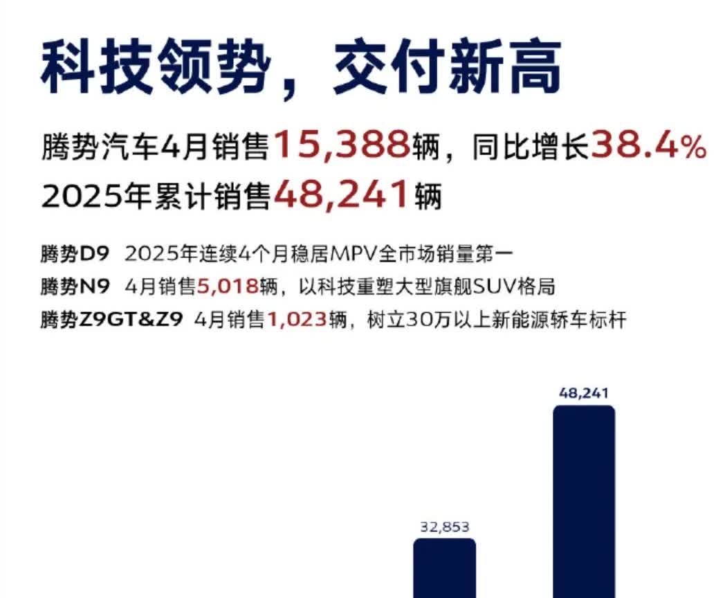 路上看到一辆腾势N9，还挺诧异的，看到腾势D9不奇怪了，因为毕竟这地方很小，而且