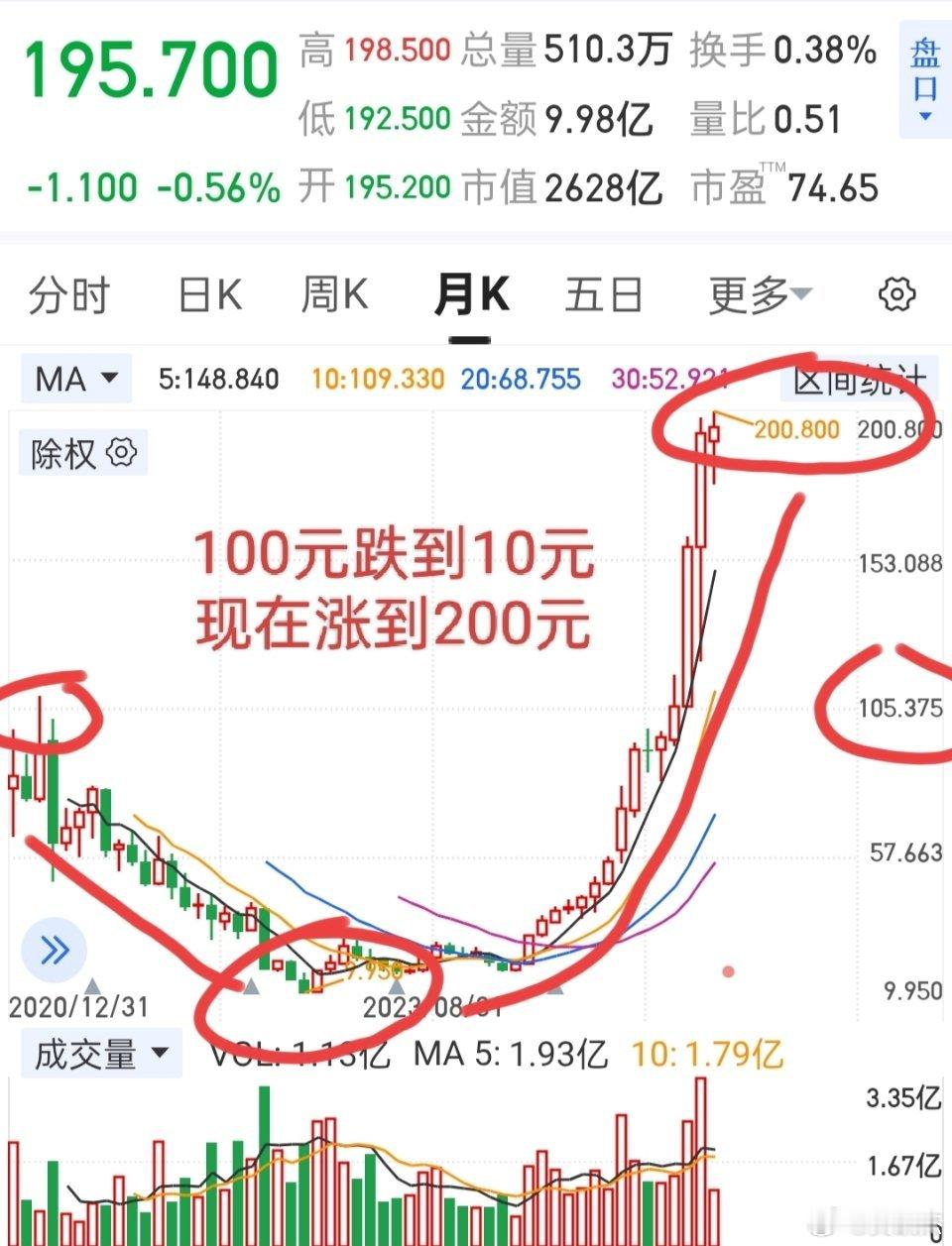 这家公司真神奇，用1年时间股价从100元跌到10元，跌去90%，然后横盘2年吸收