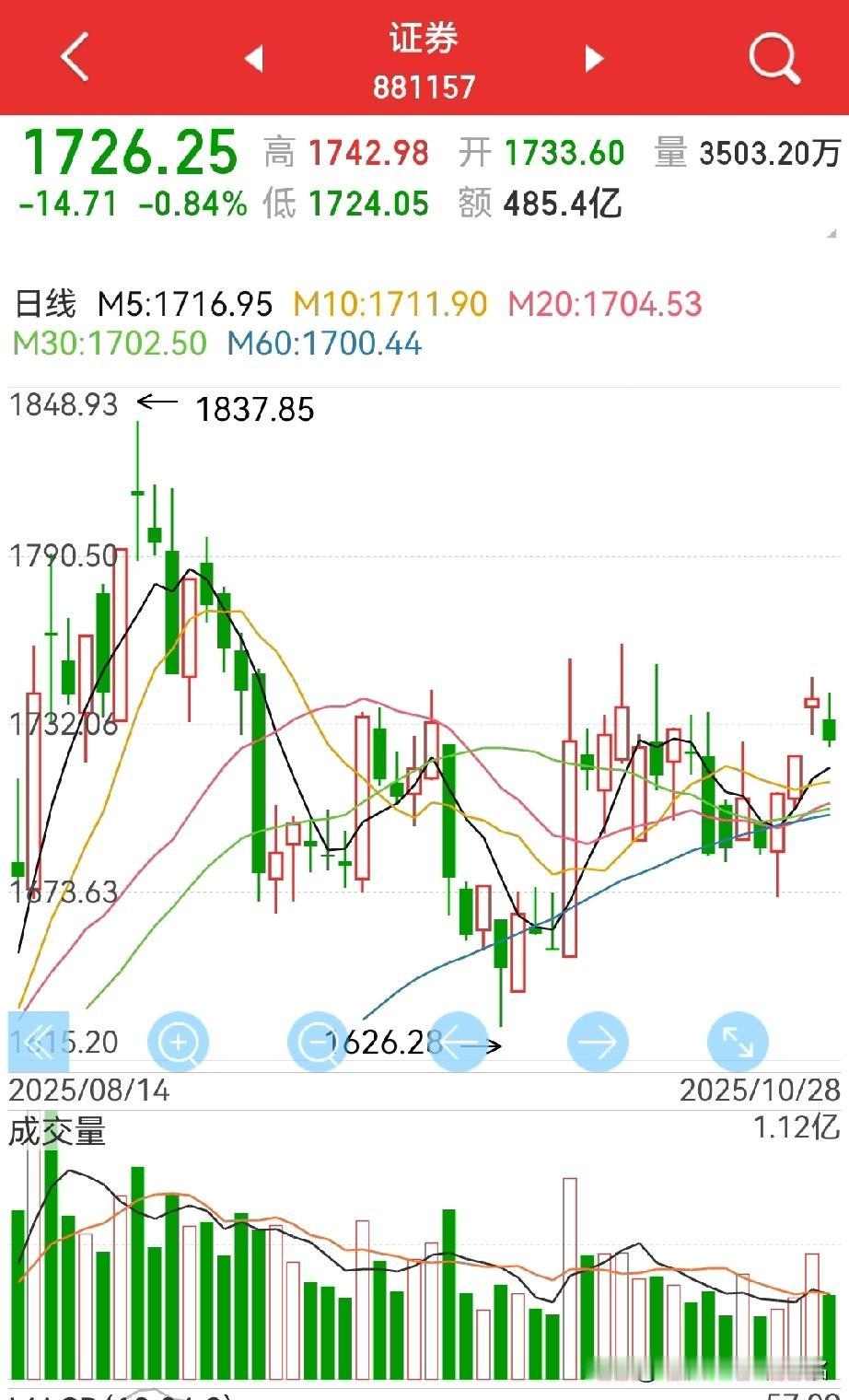 券商板块,耐心等待近期新高!三季报,可能有一个“见光死”的短线机会,为什么这么
