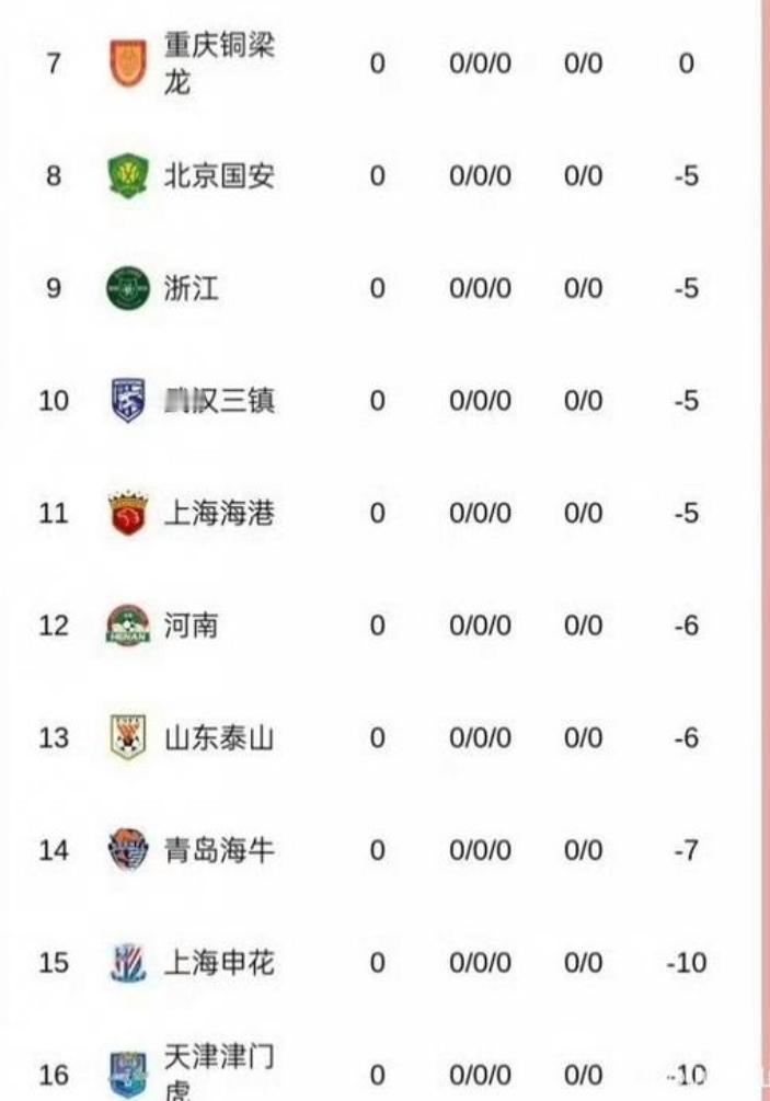 世界足球奇观！！2026赛季还没开打，3分之2的球队负分起步！！！除了北京国安