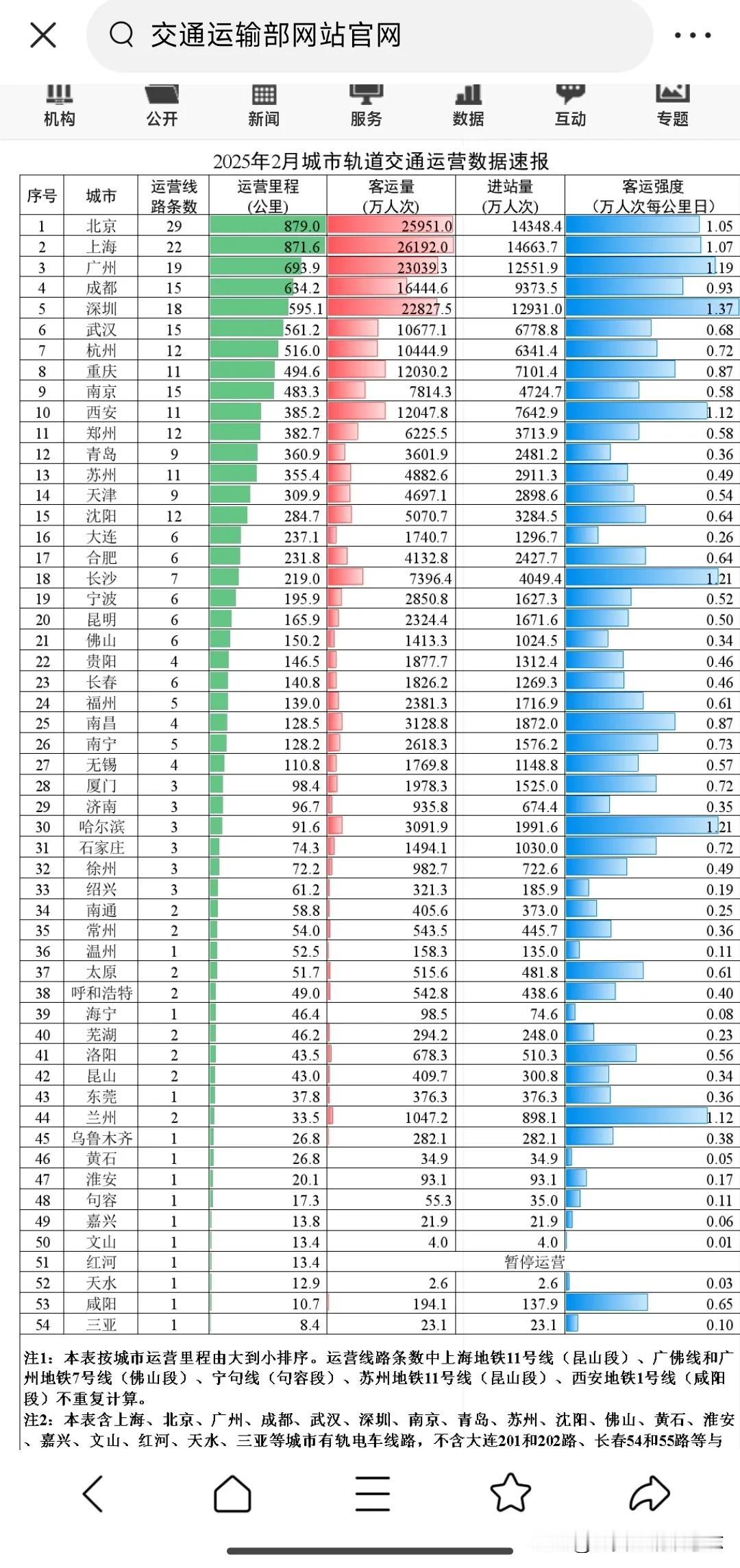 青城地铁，蒸蒸日上🍁2025年2月城市轨道交通运营数据出炉。全国开通地铁的5