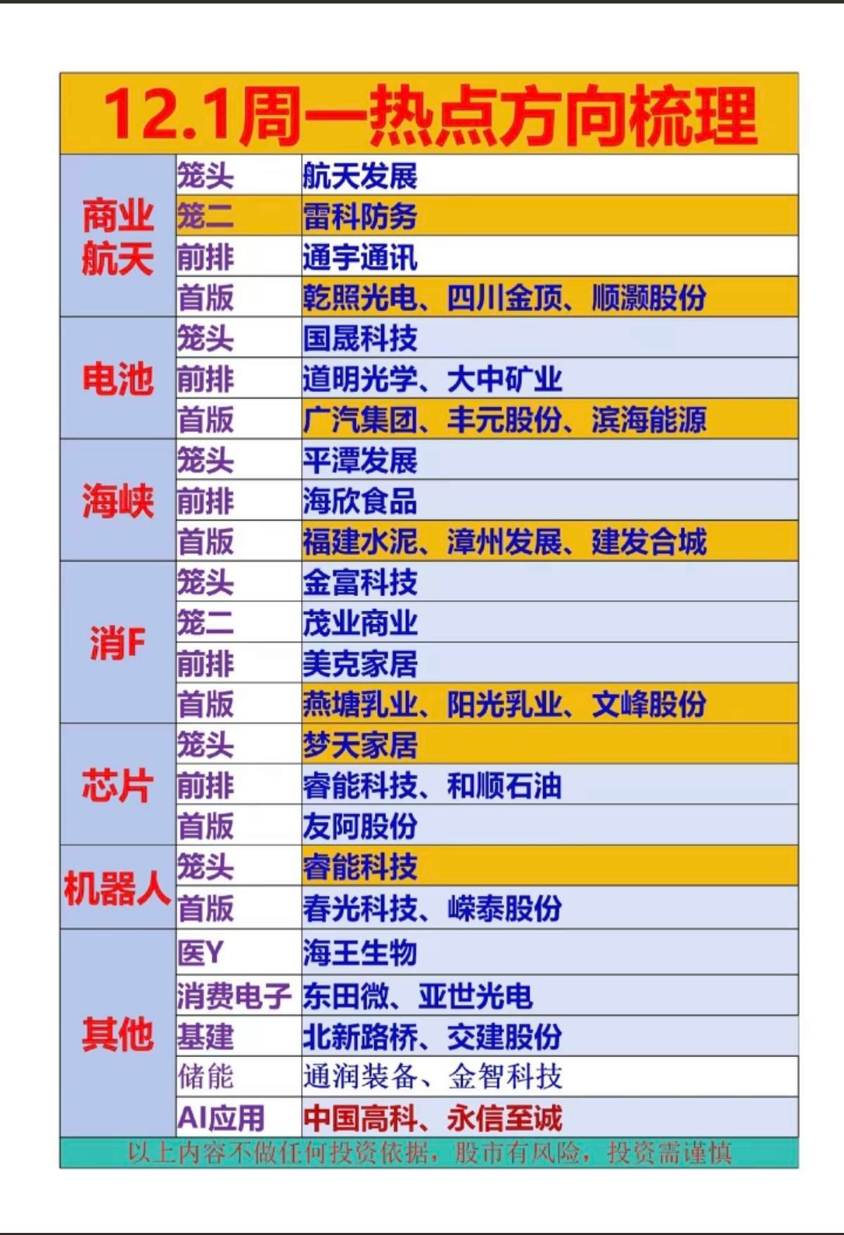 12.1周一财经热点方向梳理！1.商业航天2.电池相关3.海峡两岸4.消费5