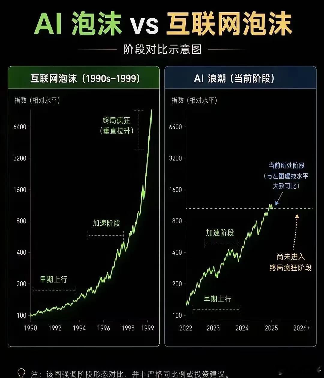 AI泡沫会重蹈互联网泡沫吗？未必。两者最大区别，AI时代，AI发展更猛，影