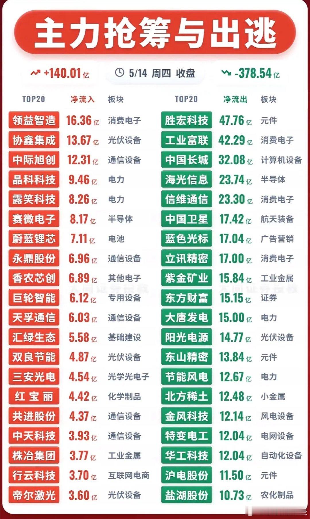 5月14日主力资金净流入—净流出前20名榜单