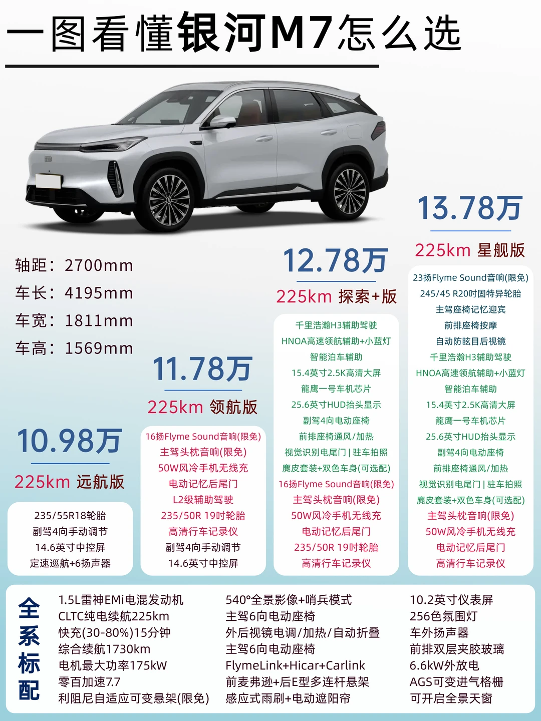 买车别纠结了👉🏻一图看懂吉利银河M7怎么买