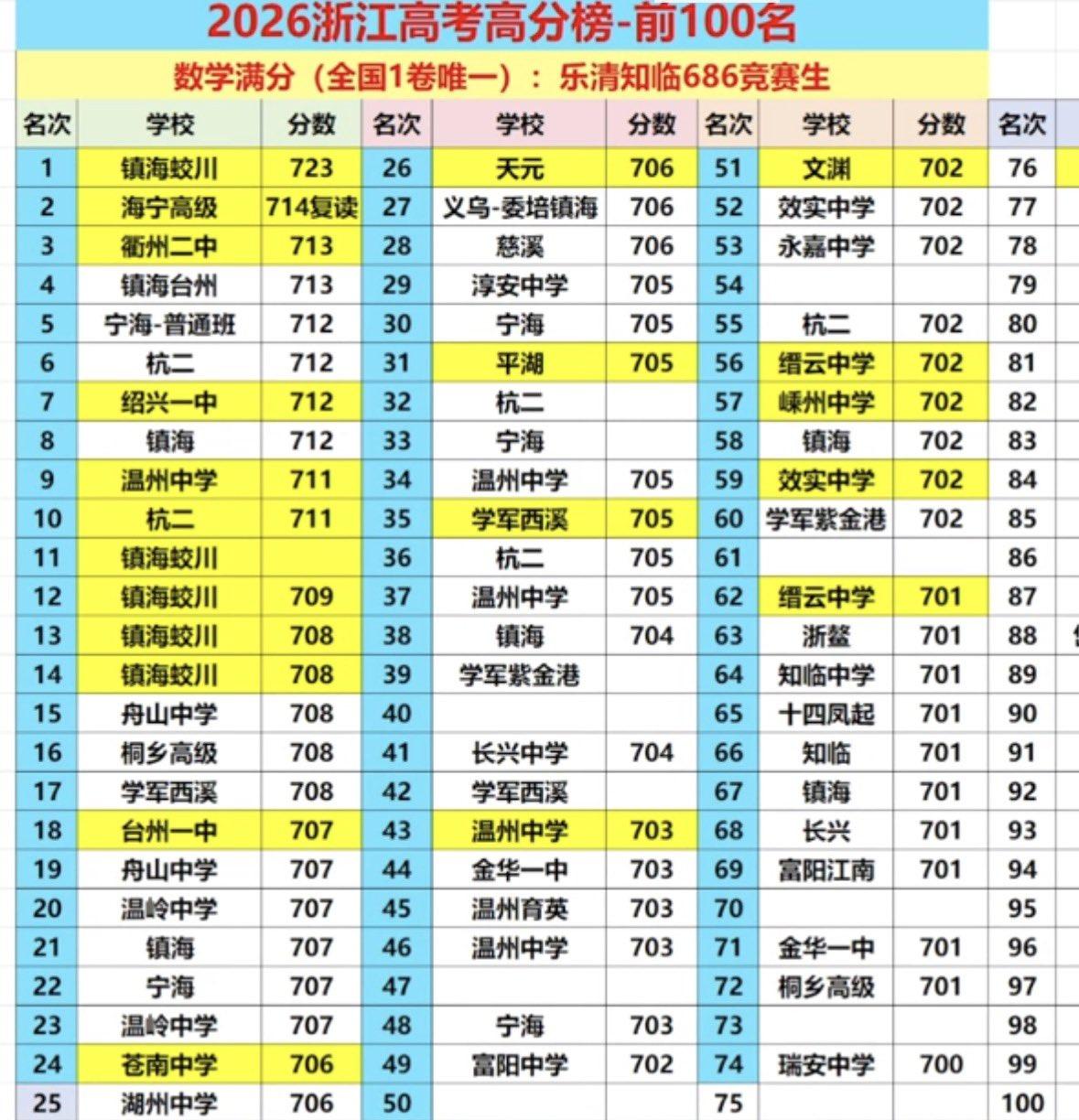 浙江这分数一出来，镇海中学蛟川书院直接赢麻了。果然江浙沪的小孩中考也是分水岭