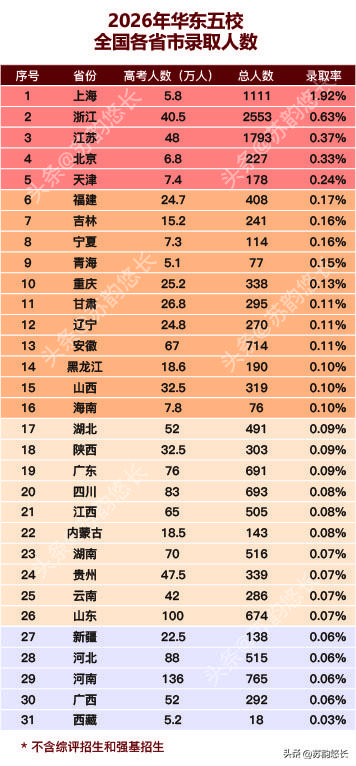 上了高中你才会发现：考清北很难，考华东五校一样不轻松！除了江浙沪有主场优势以外
