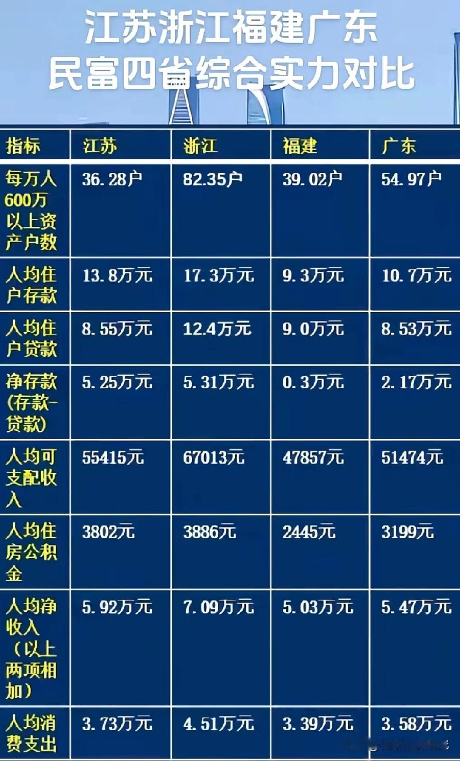 江苏省浙江省广东省福建省民富四省综合实力对比情况，都知道江苏浙江广东福建属于我国