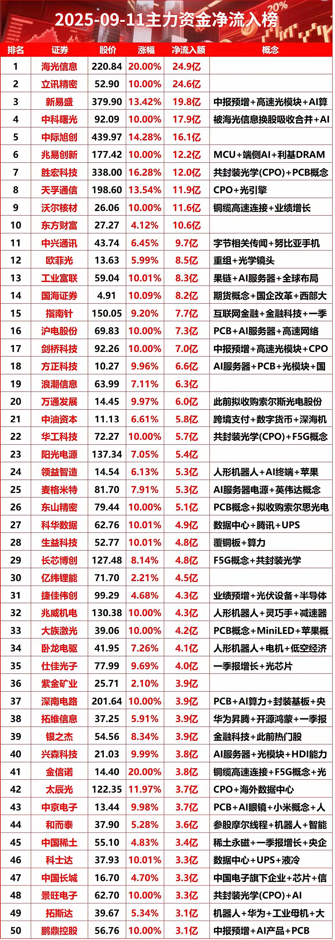 9月11日主力资金净流入榜单，看看有没有你关注的！​​​
