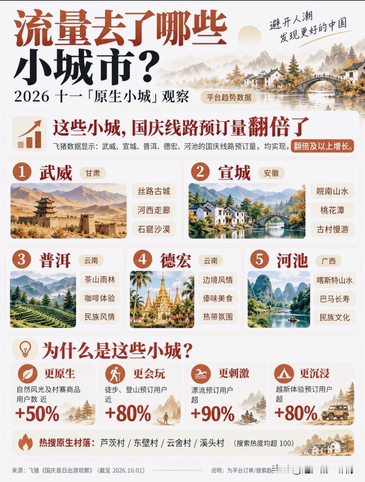 3.3亿人次出发！2026十一旅游，大家的玩法彻底变了！📊今年国庆出行大