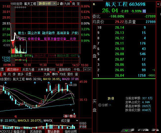 不是人，火箭发射回收成功直接整出了腰斩走势，5天5个地板，但是也想抢这个来着，好