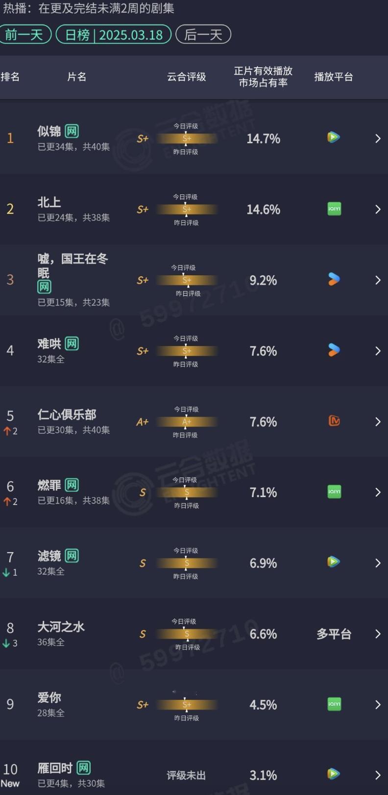 今日云合景甜《似锦》登顶，白鹿《北上》、虞书欣《国王》分列2、3位出人意料的是，