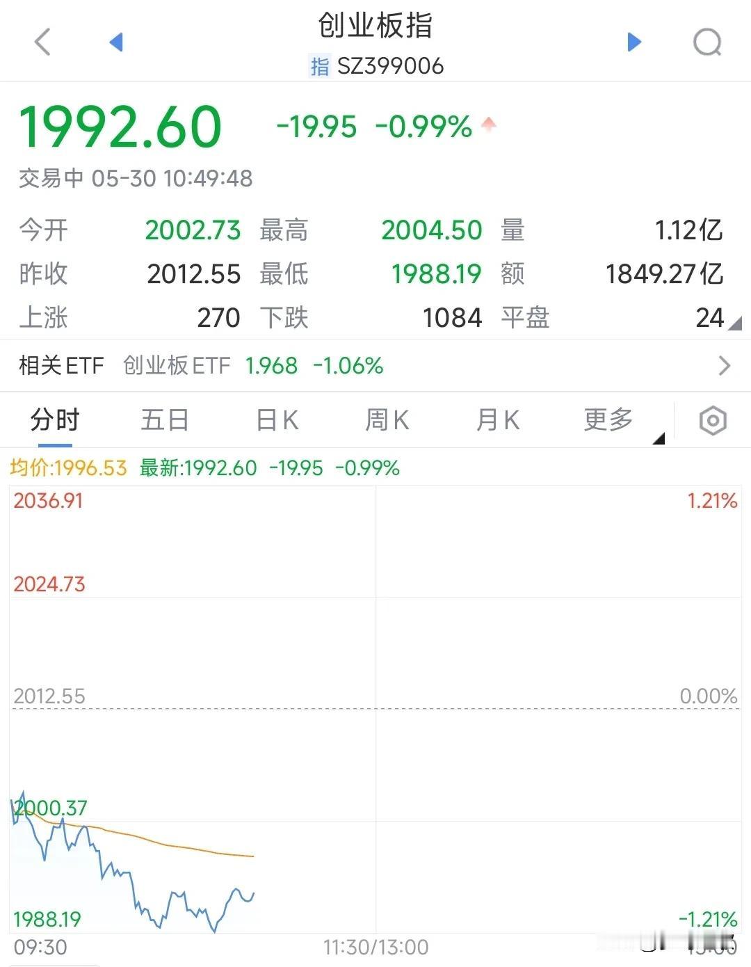 A股大跌有三大原因，下午有望反弹今天A股被按在地板上，开盘就一路下杀，目前上证